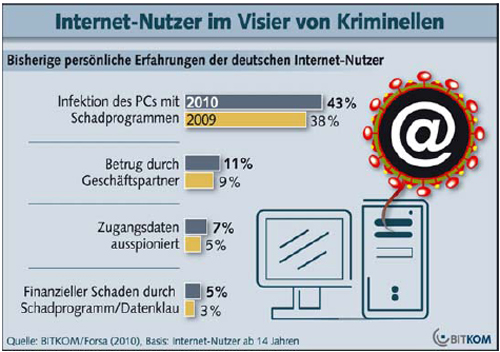 BKA und BITKOM warnen Online-Kriminelle gehen immer raffinierter vor