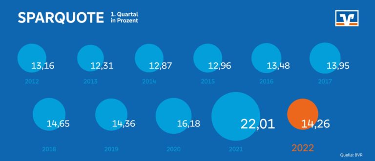 Weltspartag 30. Oktober 2022 Sparquote im 1. Quartal 2022 © BVR Bundesverband der Deutschen Volksbanken und Raiffeisenbanken.