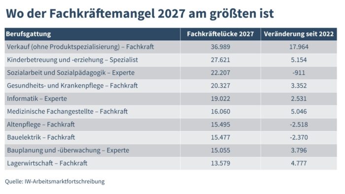 Deutschlands Wohlstand ist in Gefahr, der Fachkräftemangel wird immer gravierender. Dies zeigt auch eine Studie des Instituts für deutsche Wirtschaft in Köln © Deutsches Institut für Wirtschaft IW-Arbeitsmarktfortschreibung